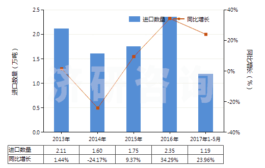 2013-2017年5月中國其他聚酯紗線(捻度≤50轉/米)(HS54024700)進口量及增速統計 2013-2017年5月中國其他聚酯紗線(捻度≤50轉/米)(HS54024700)進口量及增速統計